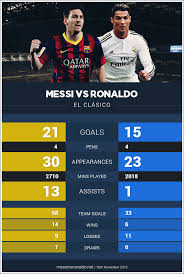 Messi Vs Ronaldo In El Clasico 2015 Messi Vs Ronaldo Espn stats and information group). messi vs ronaldo in el clasico 2015