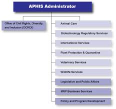 Usda Aphis Aphis Organization