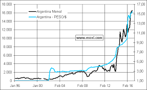 M E X I C O M Economic Charts Of The World