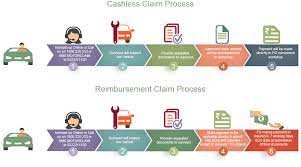 Motor insurance claim process for icici lombard's auto insurance. Motor Or Car Insurance Claim Procedure Future Generali