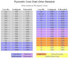 Pyrometric Cone Chart In 2019 Ceramic Glaze Recipes