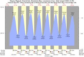 Tide Times And Tide Chart For Bayou Rigaud Grand Isle