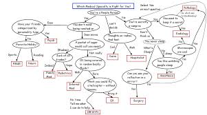 Medical Specialty Flowchart Behind The North Wind