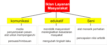 Iklan yang digunakan untuk menyampaikan informasi, mempersuasi atau mendidik. Tentang Iklan Layanan Masyarakat Wibisono