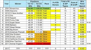 2017 Kentucky Derby Pace Thesis Thoroughbred Racing Dudes