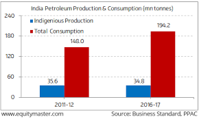 Indias Growing Dependence On Petroleum Imports Chart Of
