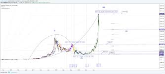 btc elliott waves up to 35000 for bitstamp btcusd by