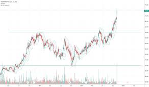Igl Stock Price And Chart Nse Igl Tradingview