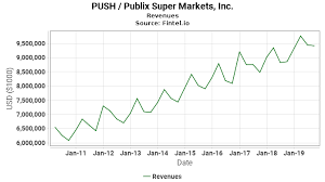 Push Revenues Publix Super Markets Inc Growth History