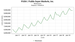 push revenues publix super markets inc growth history