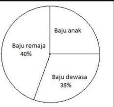 Cara menghitung diagram lingkaran persen brainly. Cara Menentukan Persen Dalam Diagram Lingkaran Brainly Co Id
