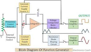 Maybe you would like to learn more about one of these? What Is Function Generator Definition Block Diagram And Working Electronics Coach