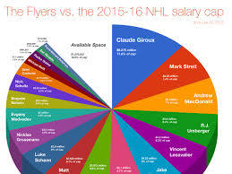 How The Flyers Stack Up Against The 2015 16 Nhl Salary Cap