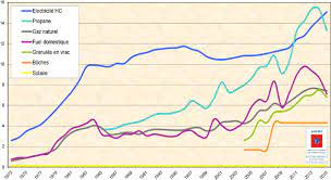 Le Cout Des Energies De Chauffage Depuis 1973 Compare Par L Ademe