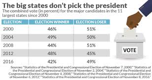 Bryan and sarah featured on: Opinion The Biggest Argument For Keeping The Electoral College Relies On A Myth Marketwatch