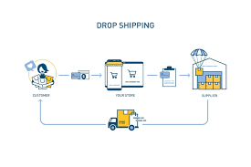 It corresponds to the retail section of. Types Of Ecommerce Business Models Examples And Benefits Skywell Software