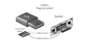 Among other improvements, usb 3.0 adds the new transfer rate referred to as superspeed usb (ss) that can transfer data at up to 5 gbit/s (625 mb/s). Usb 3 0 Cable Combinations Stemmer Imaging