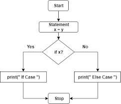 The code block below it is only executed when the condition is met. Python If Else If Elif Else Statements Explained With Examples