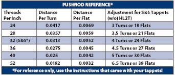 Pushrod Adjustment S S Cycle