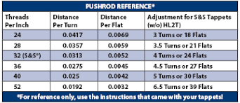 pushrod adjustment s s cycle