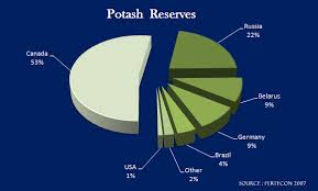 Potash Fundamentals Passport Potash Inc