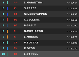 Red bull devrait tester le moteur accidenté de verstappen lors des el1. F1 Q3 99e Pole Pour Lewis Hamilton