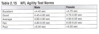 Sprint the course from start to finish and have your training partner record your time. Agility Average