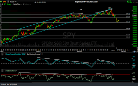 spy qqq iwm 60 minute charts right side of the chart