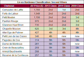 The Liv Ex 2013 Bordeaux Classification Liv Ex