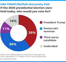 Newsnow aims to be the world's most accurate and comprehensive aggregator of presidential election news, covering the latest from donald trump, joe biden and more from the best online. Poll Democrats Priority Is Candidate To Beat Trump In 2020 Not Issues