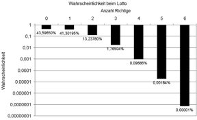 Hier finden sie die gewinnzahlen & quoten der lotto 6aus49 ziehungen vom mittwoch und samstag! Lotto Wikipedia