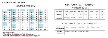 Nota ringkas bahasa melayu upsr ini diharapkan dapat membantu anda untuk mengingat isi kandungan subjek bm ini dengan lebih mudah, pantas dan berkesan. Pendidikanmalaysia Com Rujukan Upsr Matematik