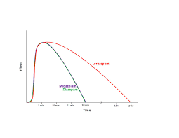 Parenteral Benzodiazepines Core Em