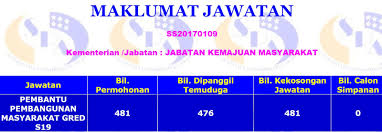 Pembantu hidupan liar gred g19; Tarikh Temuduga Dan Statistik Calon Temuduga Kerja Kerajaan Bulan Disember 2017 Coretan Anuar