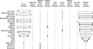 Frequency Seriation Diagram Showing Only The Check Stamped