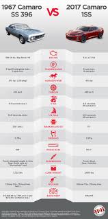 67 Camaro Vs 2017 Camaro Comparison Chart Myautoworld Com