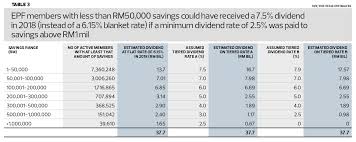 The basic savings refers to the amount that is considered sufficient to support members' basic the new quantum (refer to table 1) is benchmarked against the minimum pension for public sector epf head of strategy management department balqais yusoff said, the epf basic savings quantum is. The State Of The Nation Would A Tiered Dividend Structure For Epf Still Be Relevant After Huge Withdrawals The Edge Markets