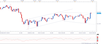 Usd Jpy Technical Analysis Probing Key Resistance At 111 46