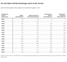 In den einzelnen steuerklassen muss lohnsteuer ab einem bestimmten monatlichen verdienst gezahlt werden. Mehr Netto Vom Brutto Die Wichtigsten Anderungen 2021 Wirtschaft Sz De