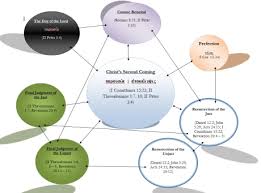 Reformation Theology An Amillennial Eschatology Chart