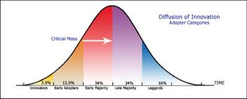 Diffusion Theory In Public Relations Molly Wagner