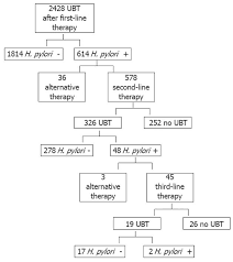 Efficacy Of A Therapeutic Strategy For Eradication Of