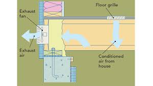 Tall ceilings in the crawl space made a lot of wasted space underneath this house in cary, nc. Creating A Sealed Crawlspace Fine Homebuilding