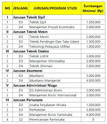 Biaya kuliah polines jalur mandiri terdiri atas ukt yang ditetapkan minimal pada kelompok ukt 5 serta sumbangan pengembangan institusi (spi) yang harus dibayarkan pada saat daftar ulang (registrasi) secara tunai sekaligus. Biaya Kuliah Politeknik Negeri Jalur Mandiri Info Biaya Kuliah