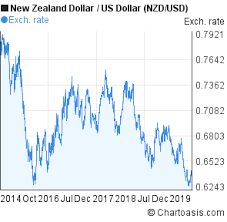 nzd usd 5 years chart new zealand dollar us dollar