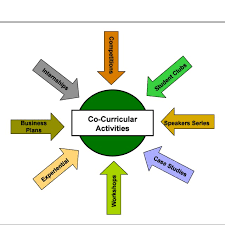 Co curricular activities are very important for kids & students. Types Of Co Curricular Activities Of Keen I Schools Download Scientific Diagram