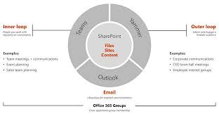 Yammer Vs Teams Which Microsoft Tool Wins The Battle