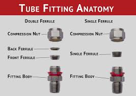 Find details of companies offering ferrule tube fittings at best price. Inside Scoop Comparing Double Ferrule Fittings And Single Ferrule Fittings Superlok Fittings And Valves