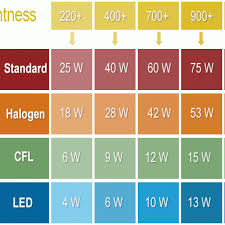 led lumens to watts conversion chart the lightbulb co