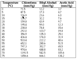 Vapor Pressure And Boiling Graphing Activity